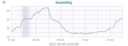 Humidity