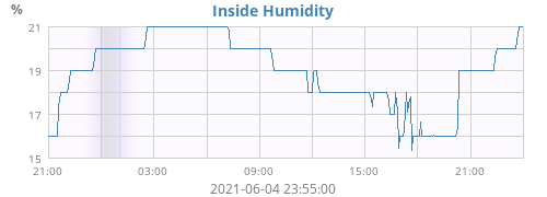 Inside Humidity