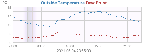 Outside Temperature