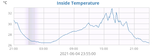 Inside Temperature