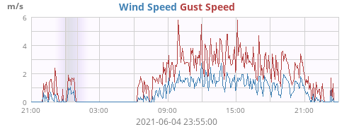 Wind Speed