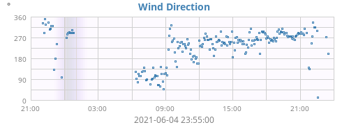 Wind Direction