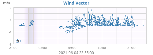 Wind Vector