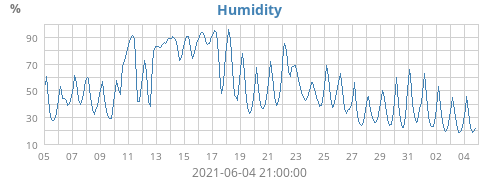 Humidity