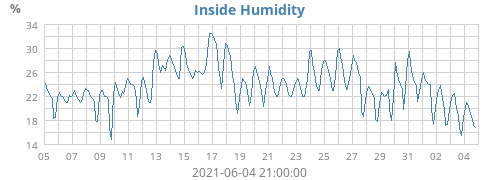 Inside Humidity