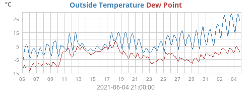 Outside Temperature