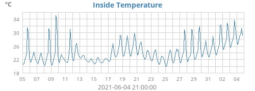 Inside Temperature