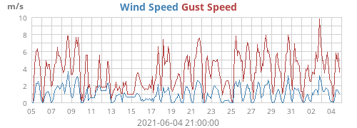 Wind Speed