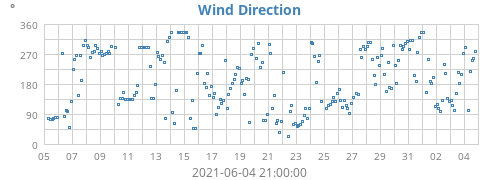 Wind Direction