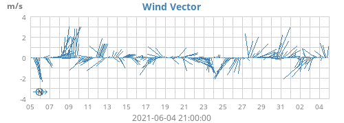 Wind Vector