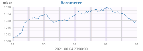 Barometer