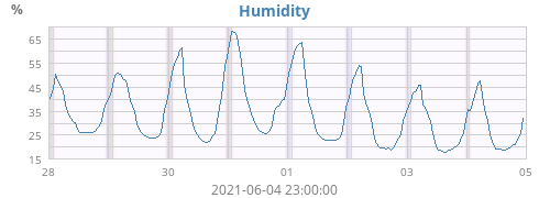 Humidity