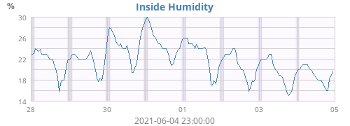 Inside Humidity