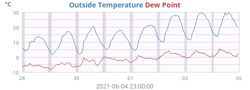 Outside Temperature