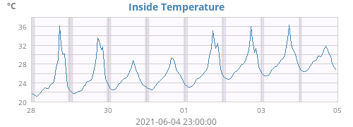 Inside Temperature