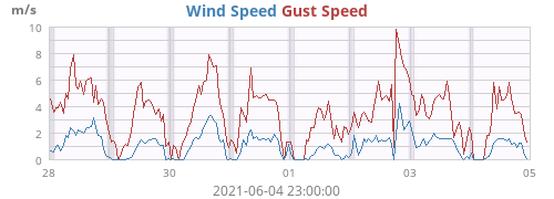 Wind Speed