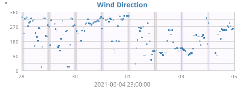 Wind Direction