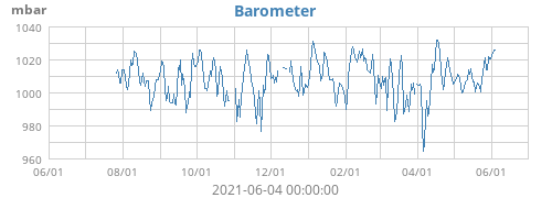 Barometer