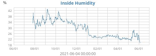 Inside Humidity