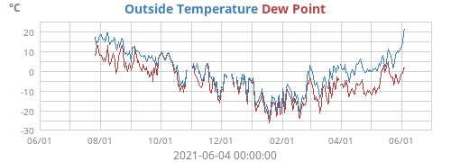 Outside Temperature