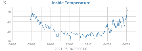 Inside Temperature