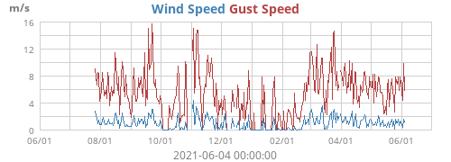 Wind Speed