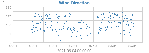 Wind Direction