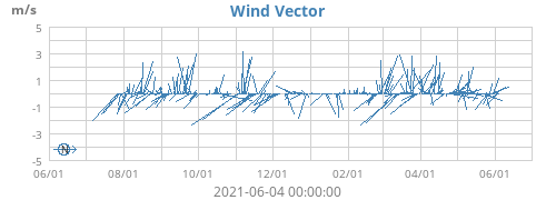 Wind Vector